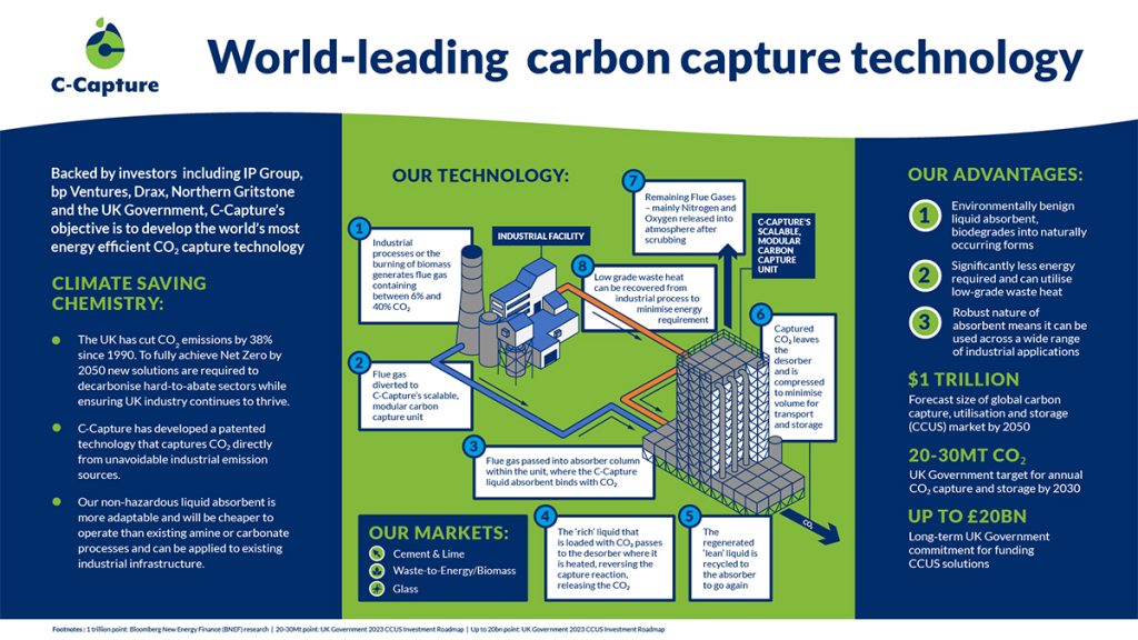 C-Capture carbon capture technology
